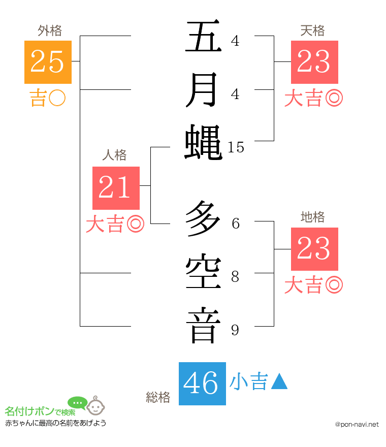 五月蝿 多空音さんの姓名判断結果