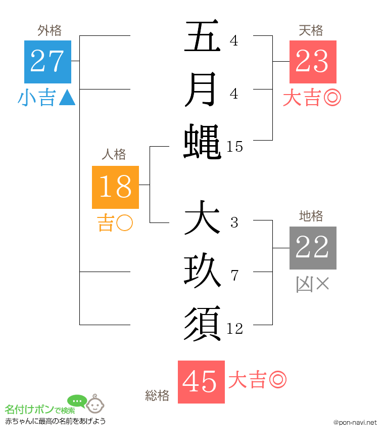 五月蝿 大玖須さんの姓名判断結果