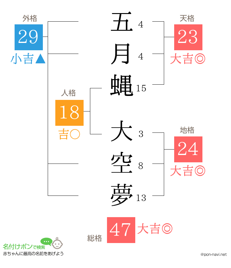 五月蝿 大空夢さんの姓名判断結果