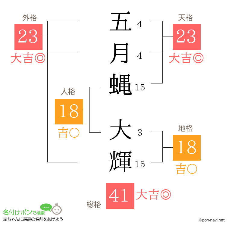 五月蝿 大輝さんの姓名判断結果