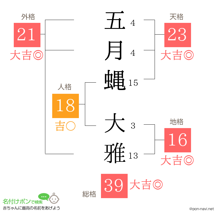 五月蝿 大雅さんの姓名判断結果
