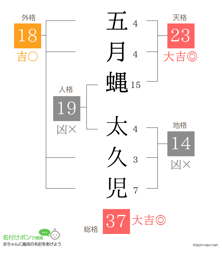 五月蝿 太久児さんの姓名判断結果