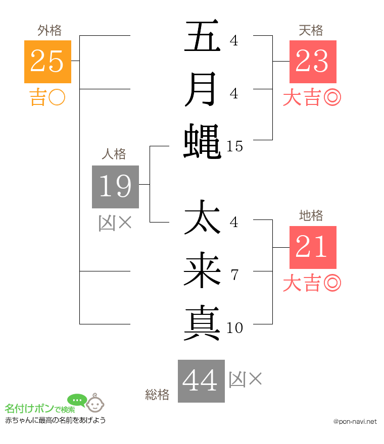 五月蝿 太来真さんの姓名判断結果