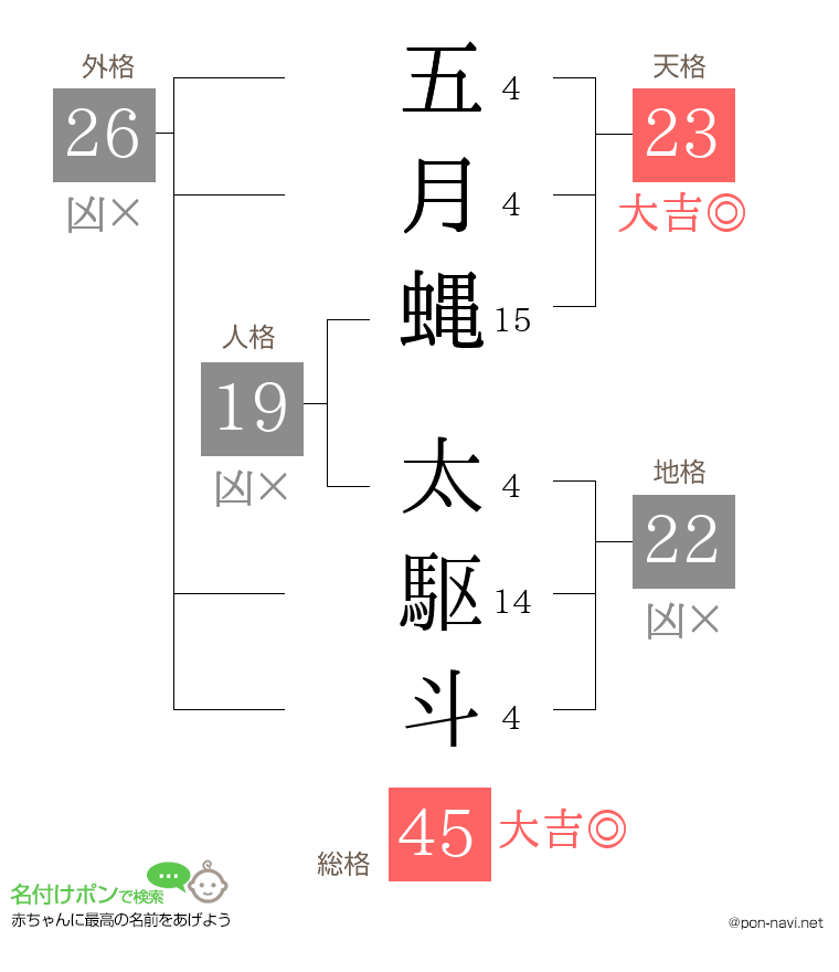 五月蝿 太駆斗さんの姓名判断結果