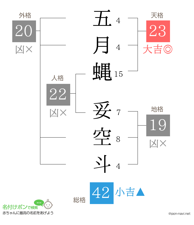 五月蝿 妥空斗さんの姓名判断結果