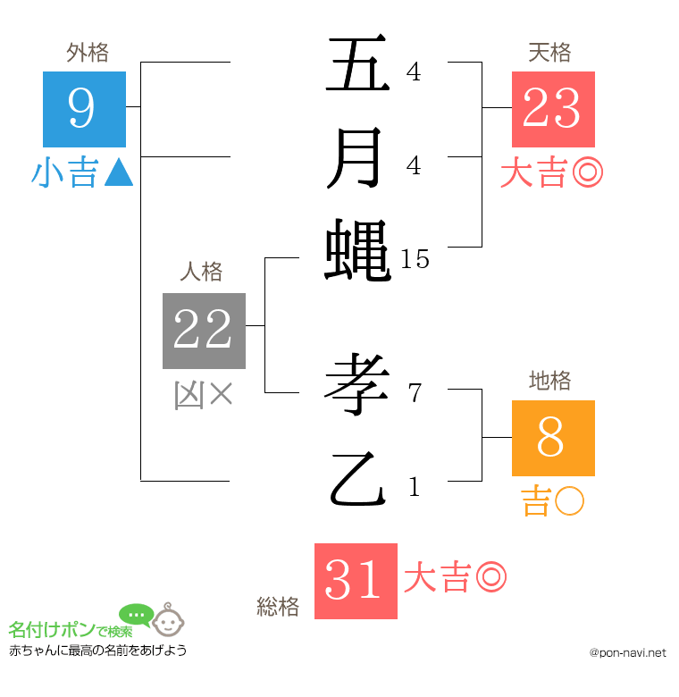五月蝿 孝乙さんの姓名判断結果