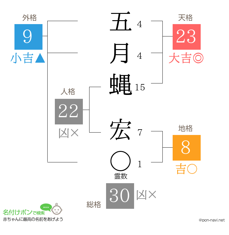 五月蝿 宏さんの姓名判断結果