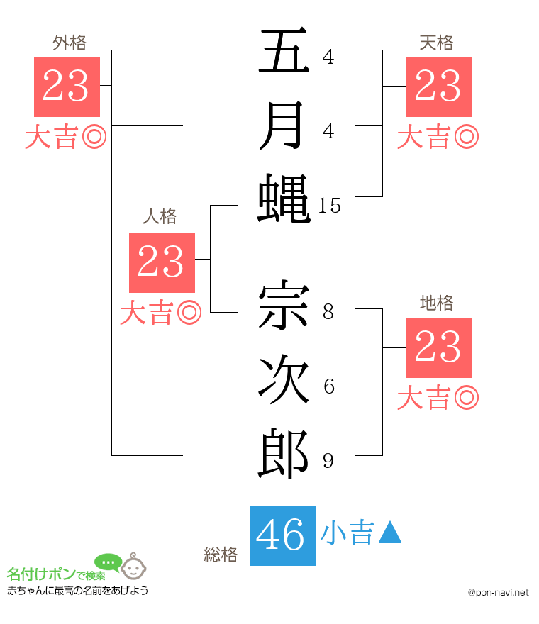 五月蝿 宗次郎さんの姓名判断結果