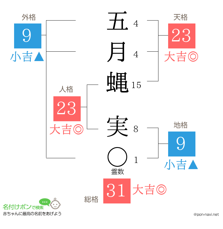 五月蝿 実さんの姓名判断結果