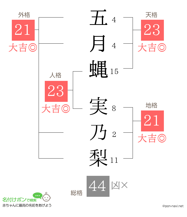 五月蝿 実乃梨さんの姓名判断結果