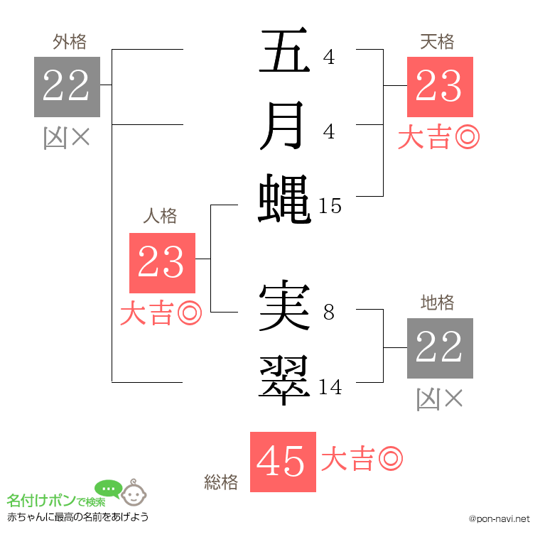 五月蝿 実翠さんの姓名判断結果