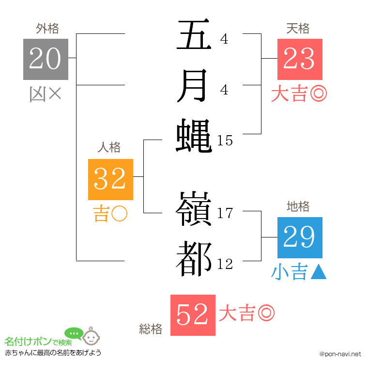 五月蝿 嶺都さんの姓名判断結果