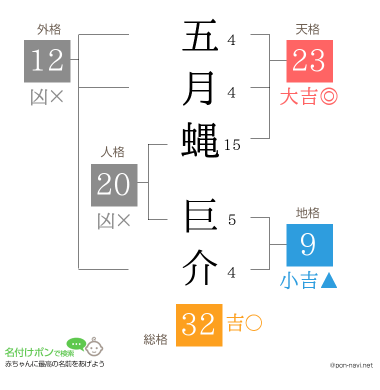 五月蝿 巨介さんの姓名判断結果