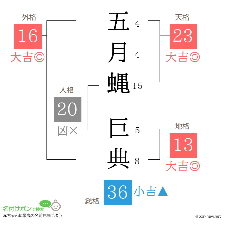 五月蝿 巨典さんの姓名判断結果
