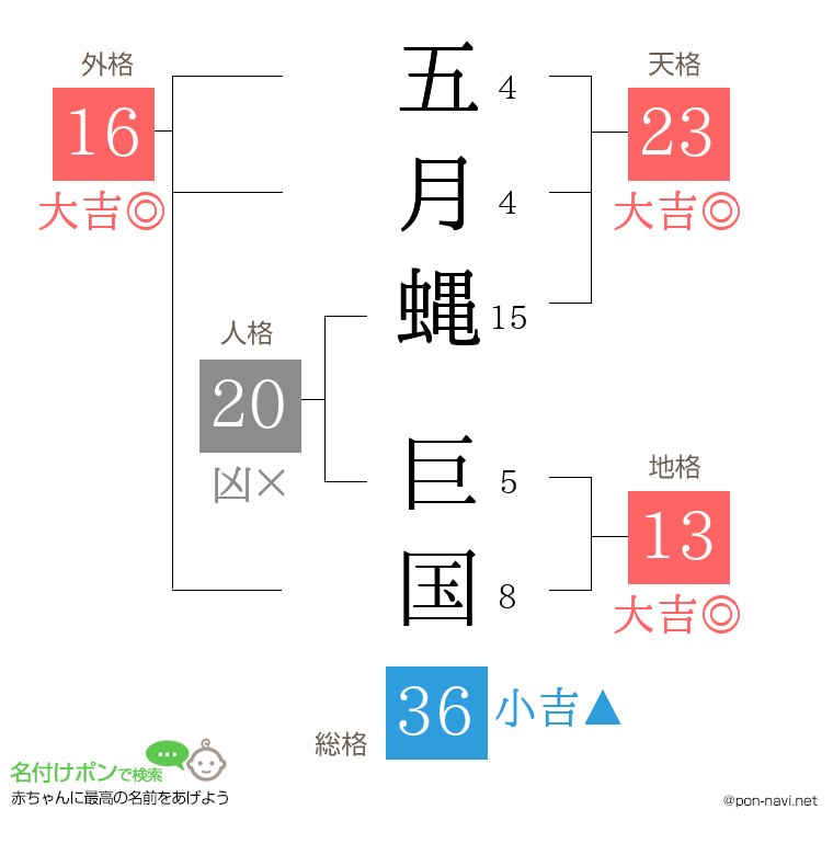 五月蝿 巨国さんの姓名判断結果