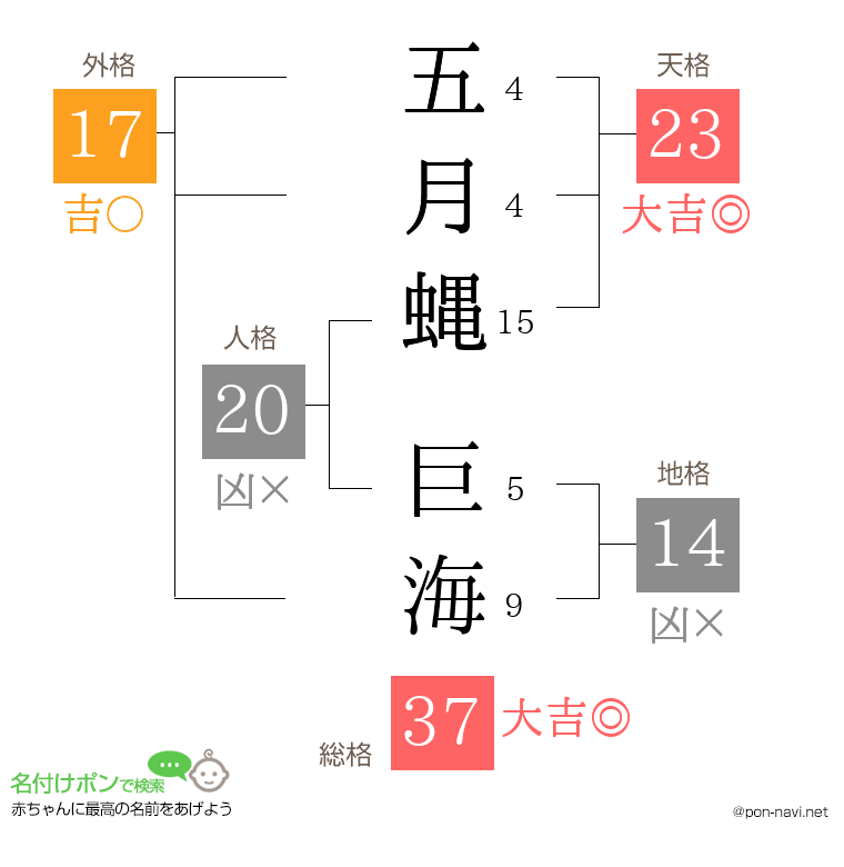 五月蝿 巨海さんの姓名判断結果