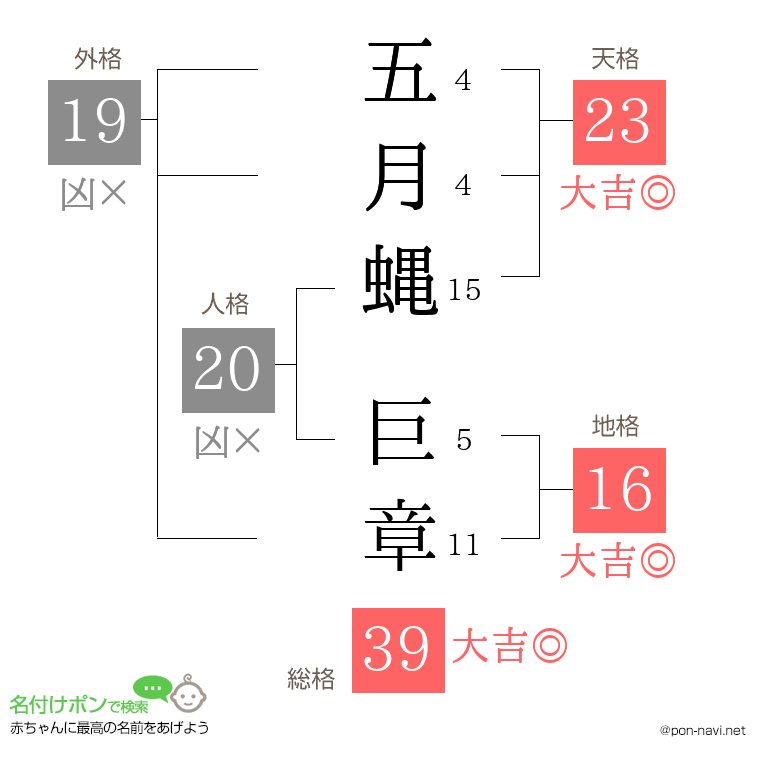五月蝿 巨章さんの姓名判断結果