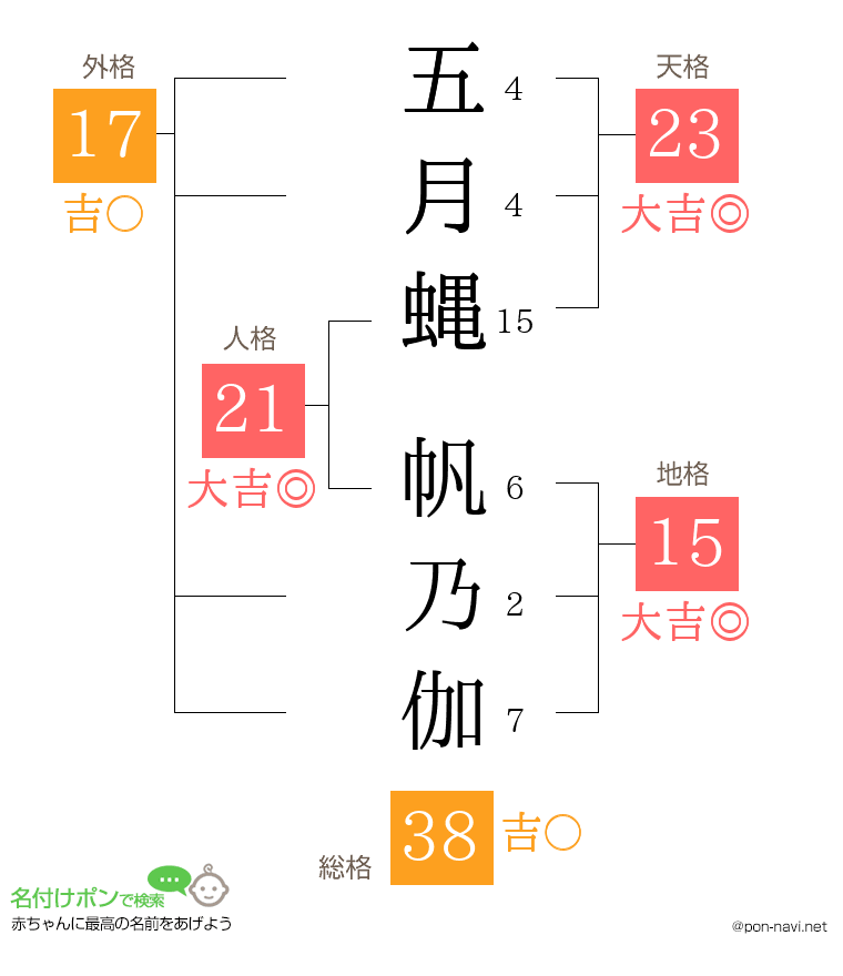 五月蝿 帆乃伽さんの姓名判断結果
