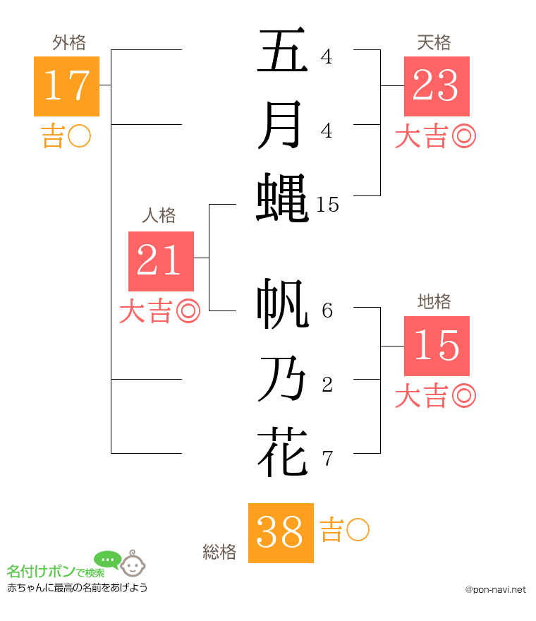 五月蝿 帆乃花さんの姓名判断結果
