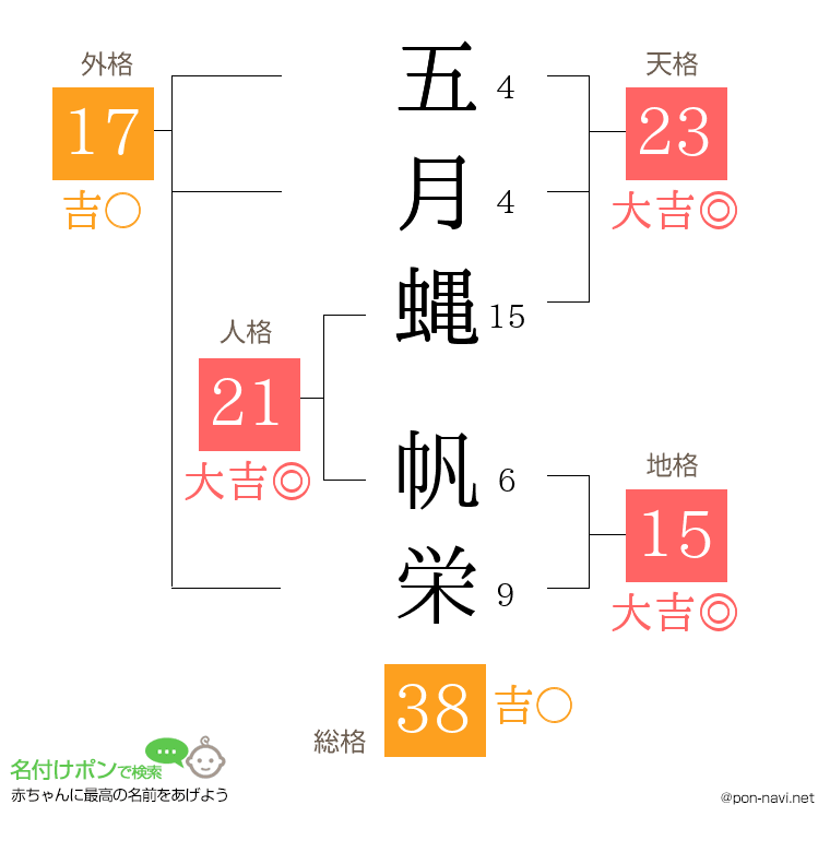 五月蝿 帆栄さんの姓名判断結果