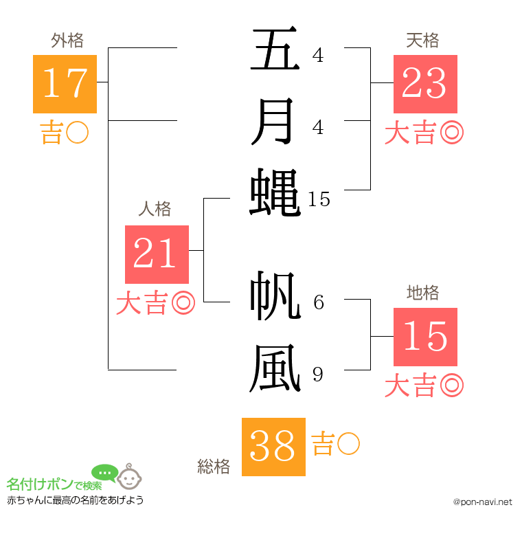 五月蝿 帆風さんの姓名判断結果
