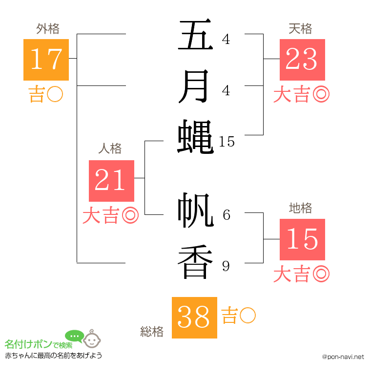 五月蝿 帆香さんの姓名判断結果
