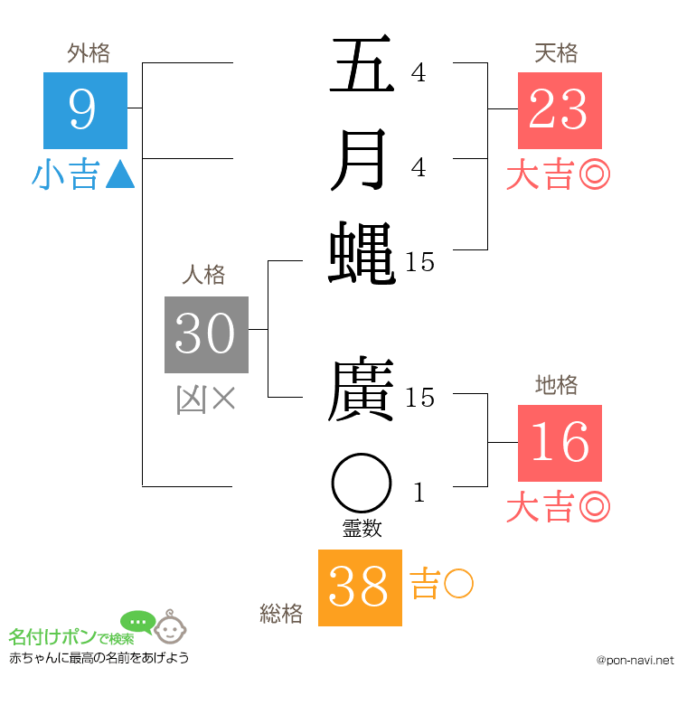 五月蝿 廣さんの姓名判断結果