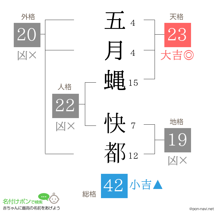 五月蝿 快都さんの姓名判断結果