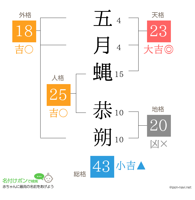 五月蝿 恭朔さんの姓名判断結果