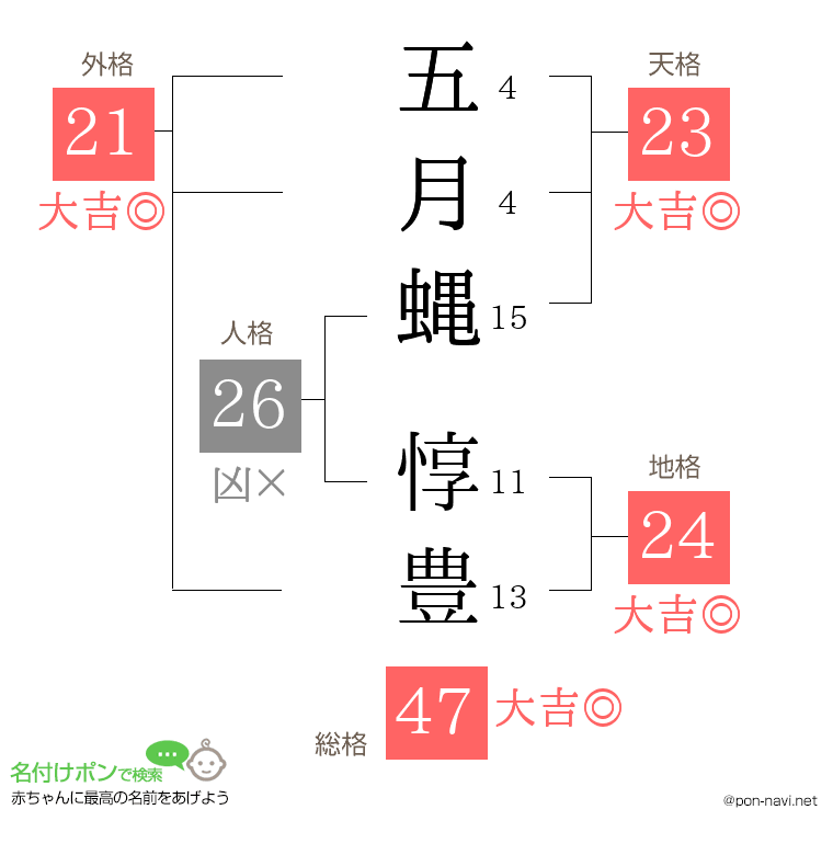 五月蝿 惇豊さんの姓名判断結果