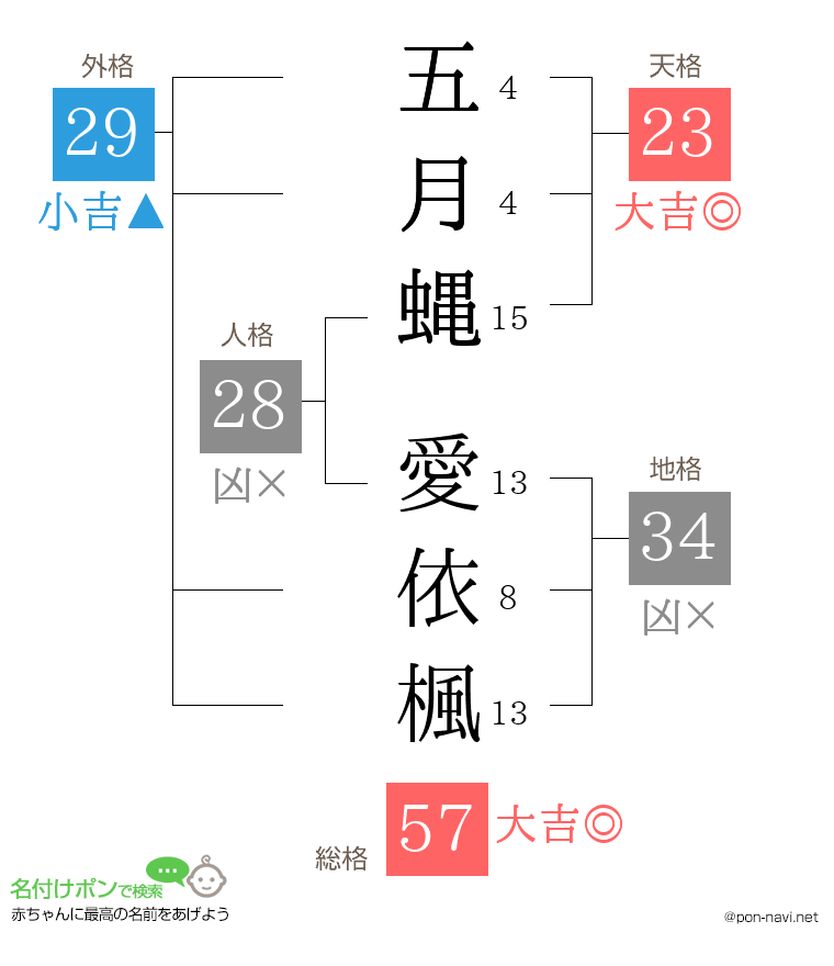 五月蝿 愛依楓さんの姓名判断結果