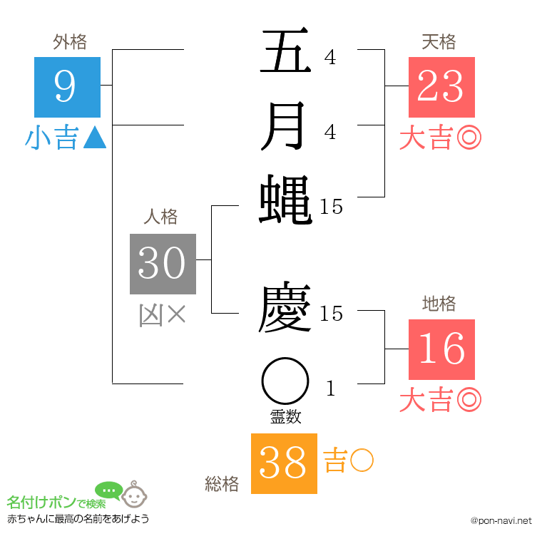 五月蝿 慶さんの姓名判断結果