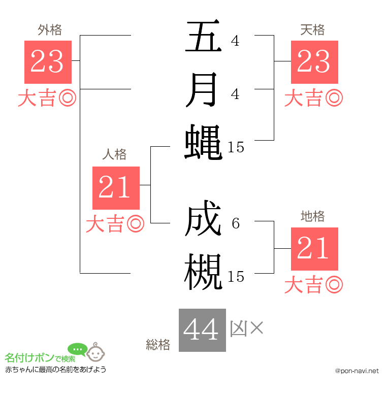 五月蝿 成槻さんの姓名判断結果