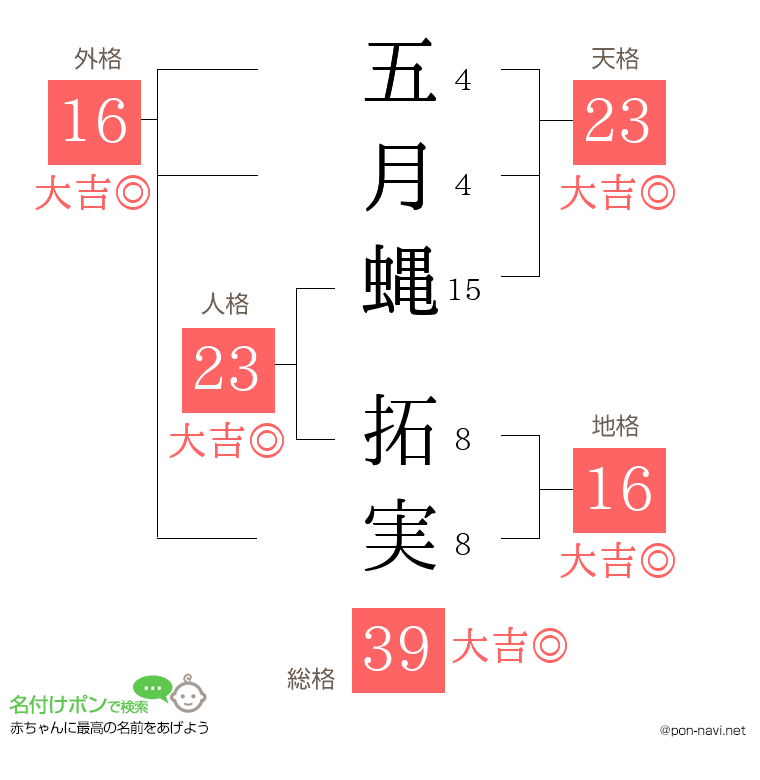 五月蝿 拓実さんの姓名判断結果