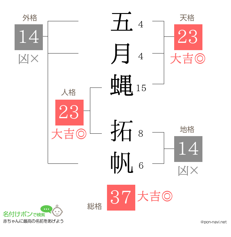 五月蝿 拓帆さんの姓名判断結果