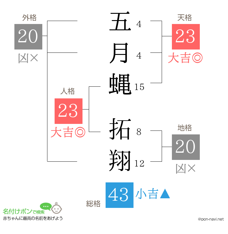 五月蝿 拓翔さんの姓名判断結果