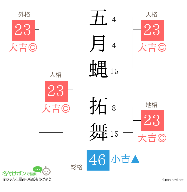 五月蝿 拓舞さんの姓名判断結果