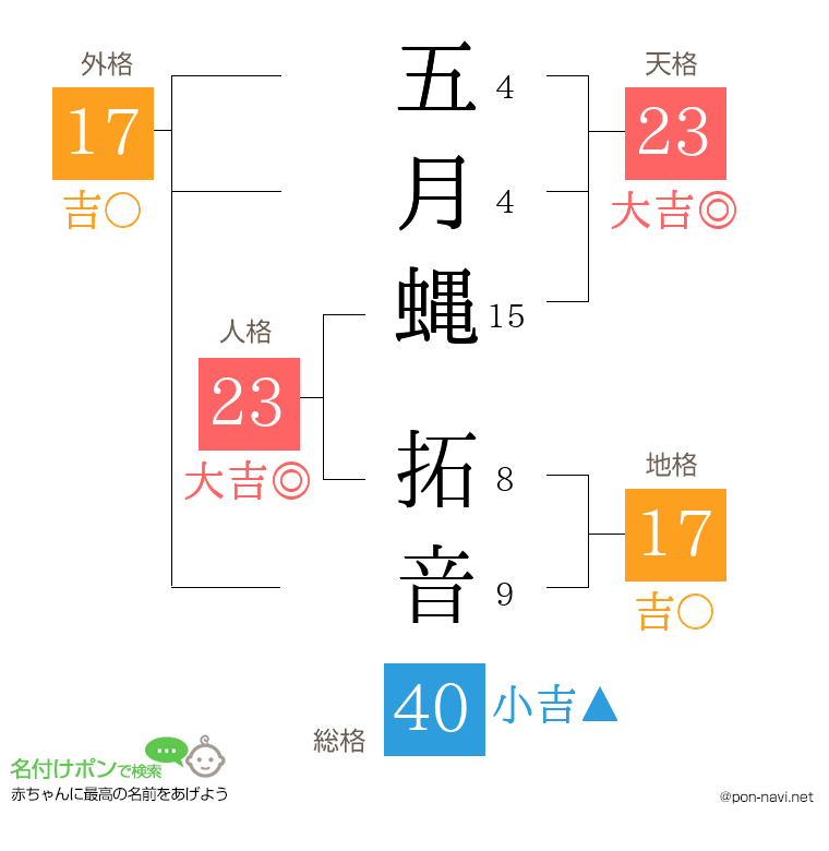 五月蝿 拓音さんの姓名判断結果