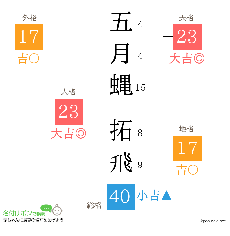 五月蝿 拓飛さんの姓名判断結果