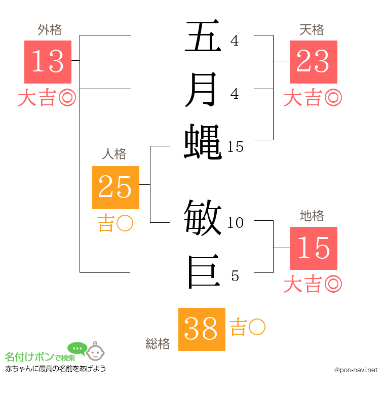 五月蝿 敏巨さんの姓名判断結果