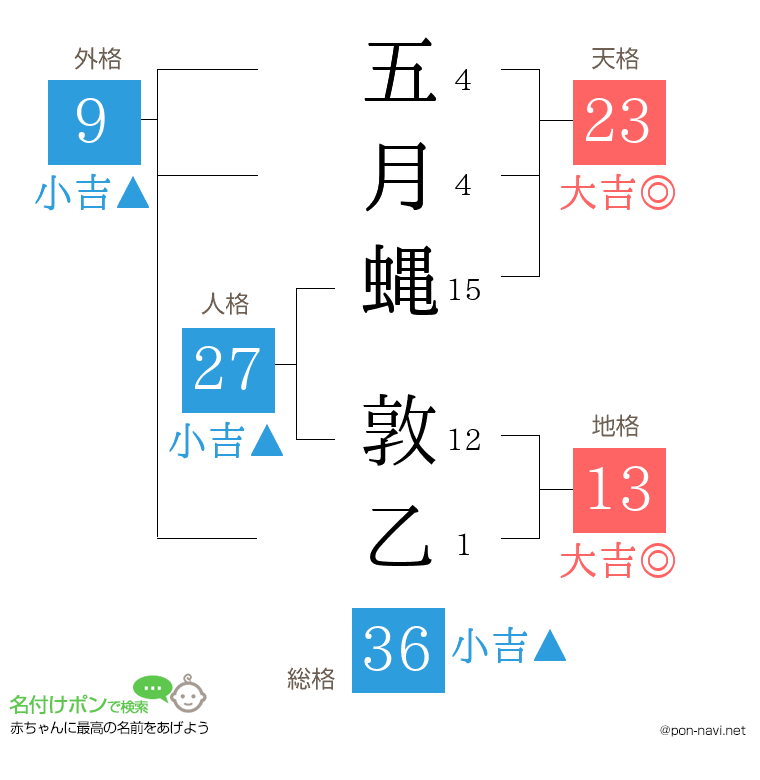 五月蝿 敦乙さんの姓名判断結果