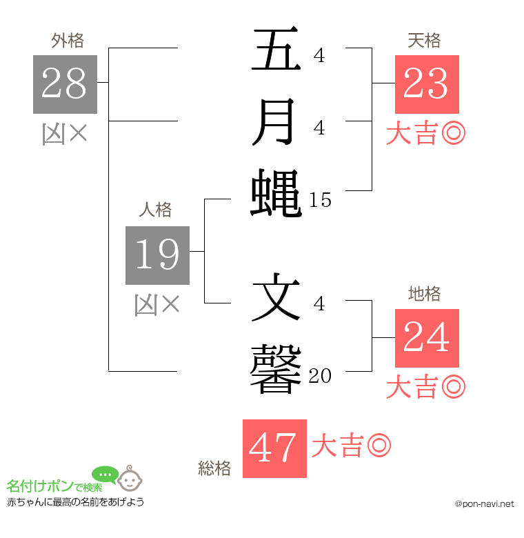 五月蝿 文馨さんの姓名判断結果