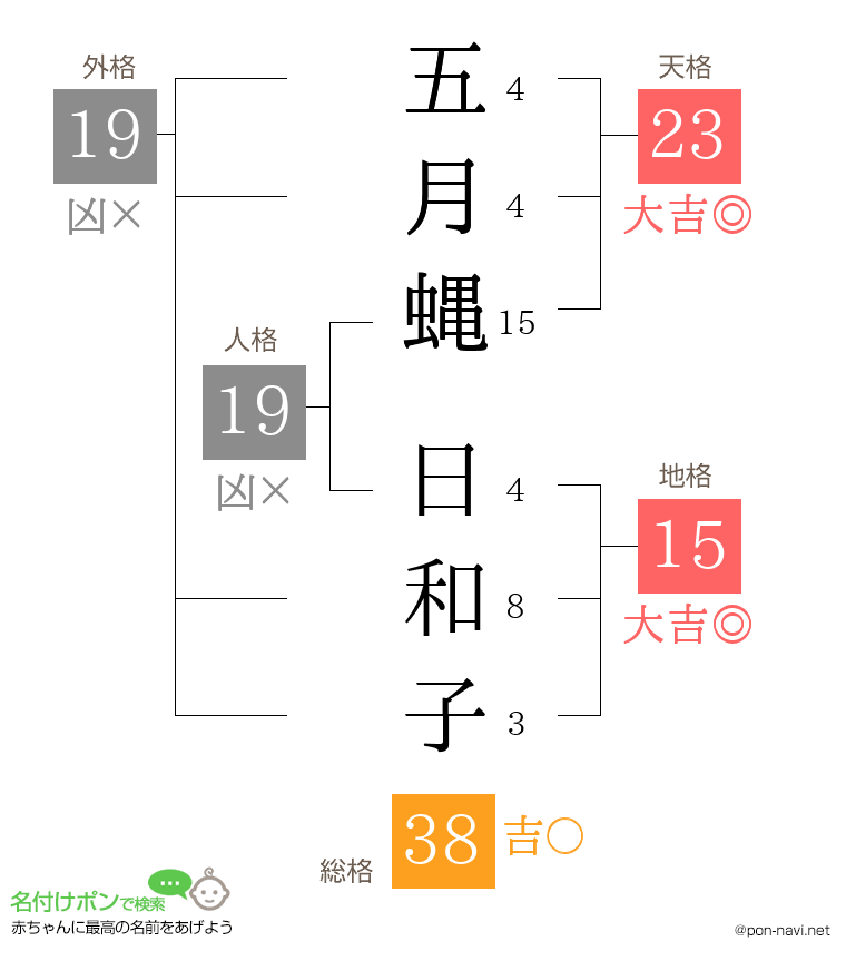 五月蝿 日和子さんの姓名判断結果