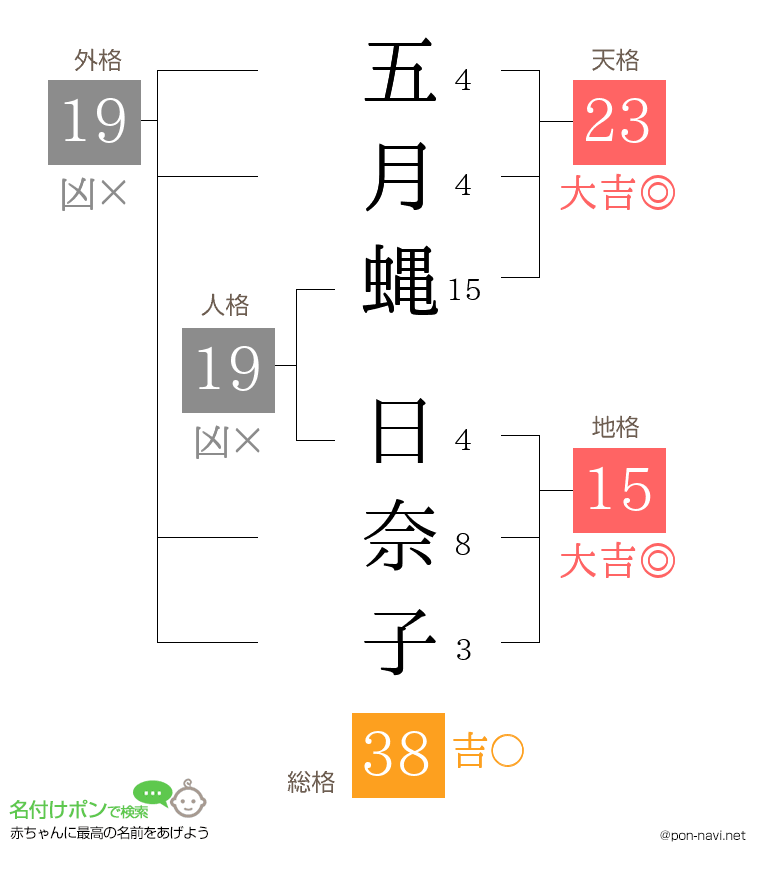 五月蝿 日奈子さんの姓名判断結果