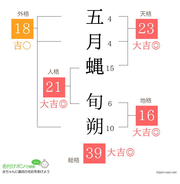 五月蝿 旬朔さんの姓名判断結果