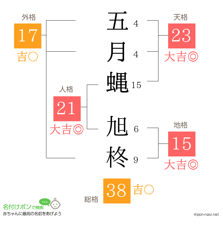 五月蝿 旭柊さんの姓名判断結果