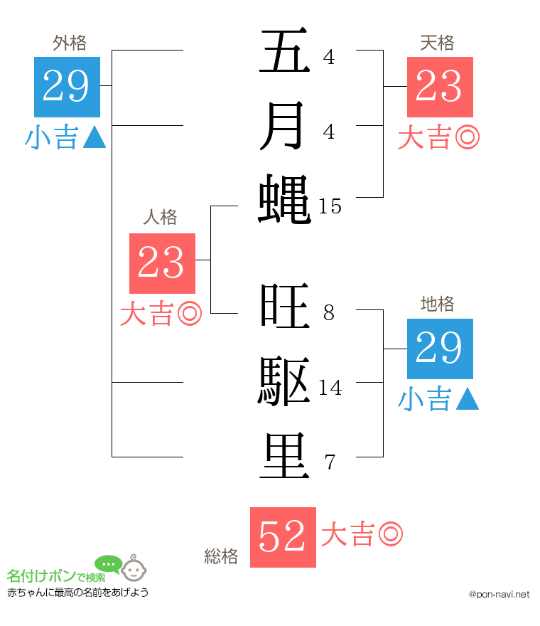 五月蝿 旺駆里さんの姓名判断結果