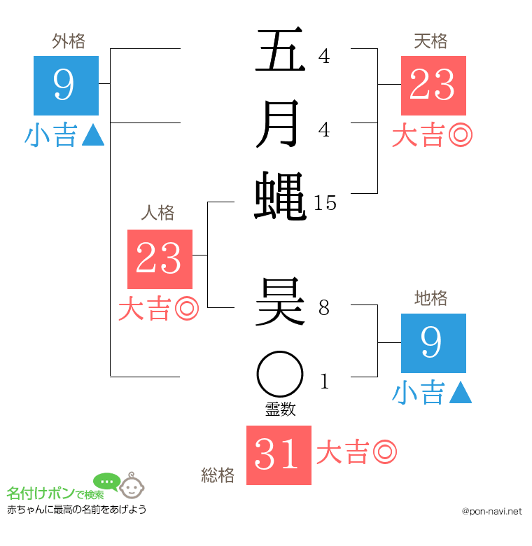 五月蝿 昊さんの姓名判断結果