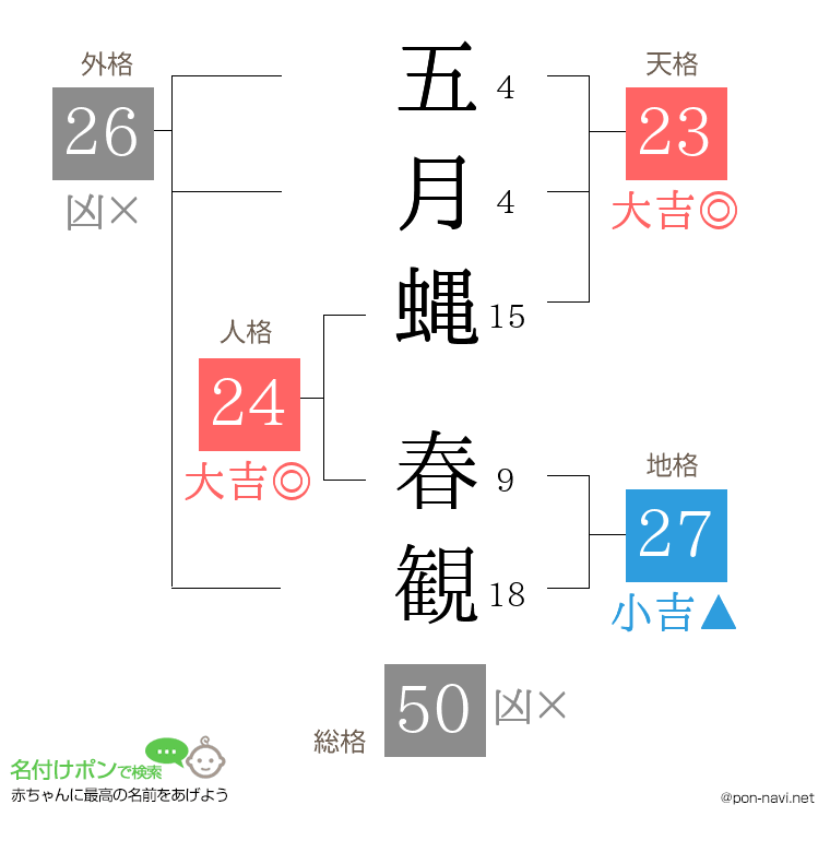 五月蝿 春観さんの姓名判断結果