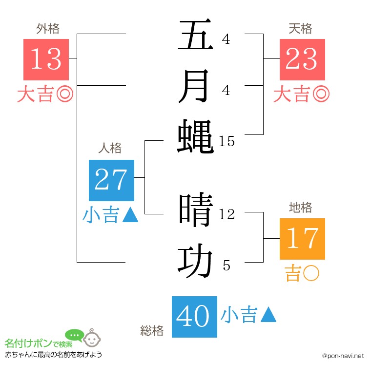 五月蝿 晴功さんの姓名判断結果